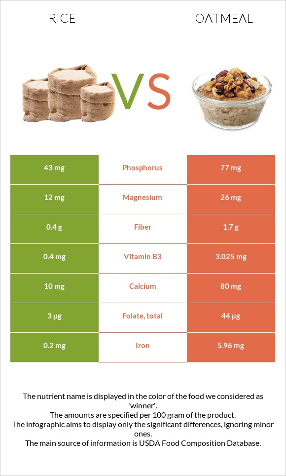 Rice vs Oatmeal infographic