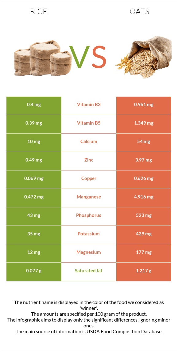 Rice vs Oats infographic