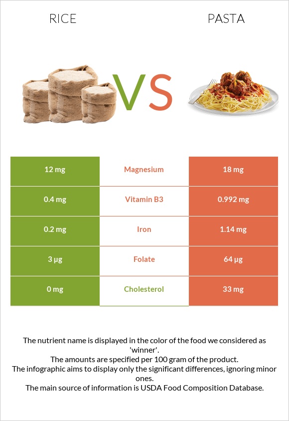 Rice vs Pasta infographic
