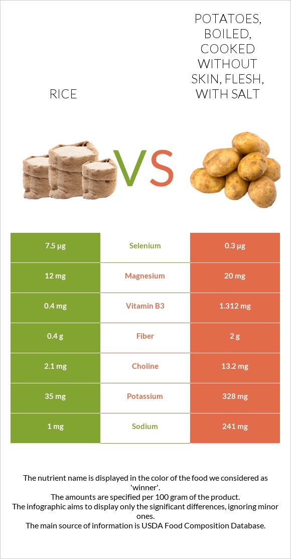 Rice vs. Potatoes, boiled, cooked without skin, flesh, with salt — In