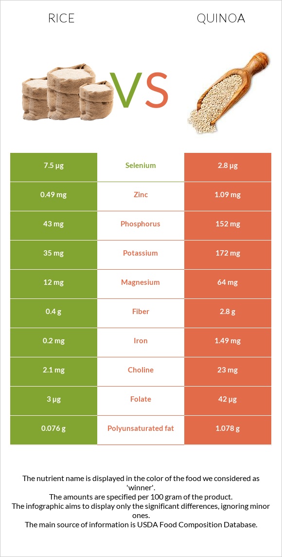 Rice vs Quinoa infographic