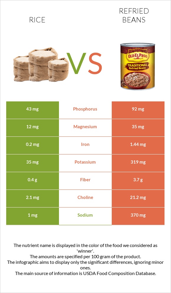 Rice vs Refried beans infographic