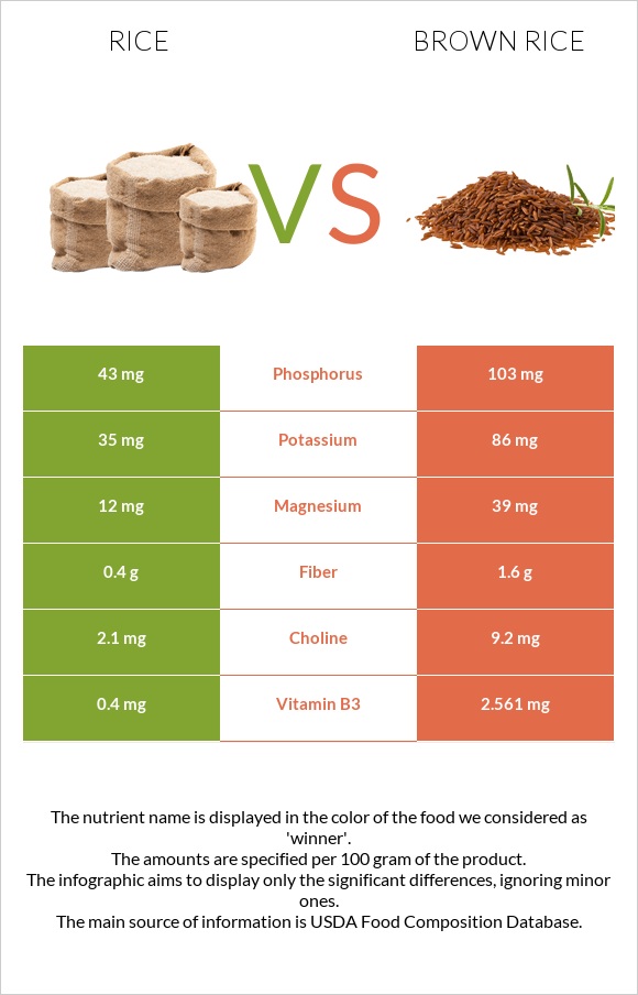 Rice vs Brown rice infographic