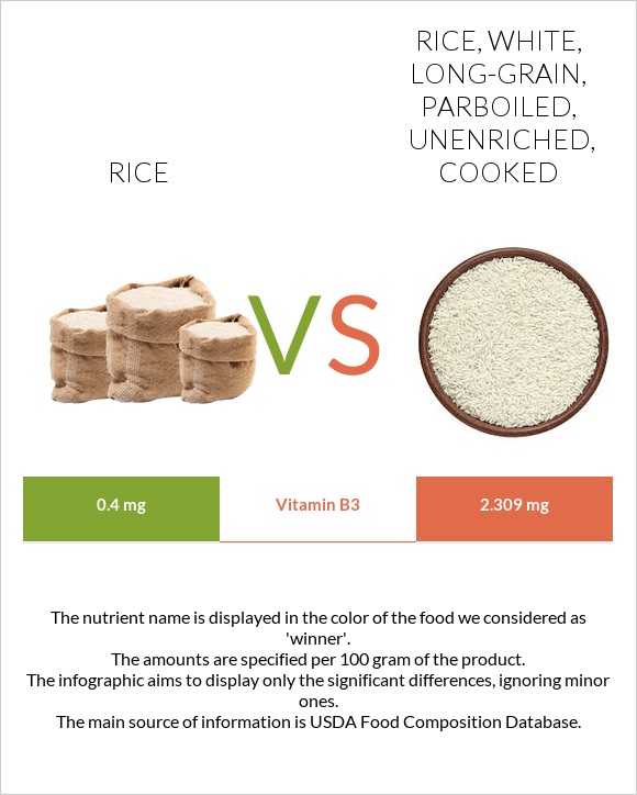 Rice vs Rice, white, long-grain, parboiled, unenriched, cooked infographic