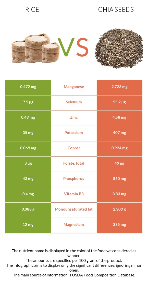 Rice vs Chia seeds infographic
