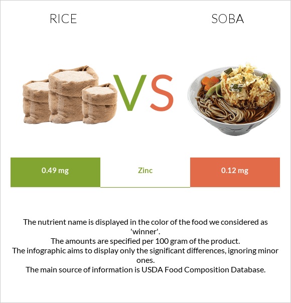 Rice vs Soba infographic