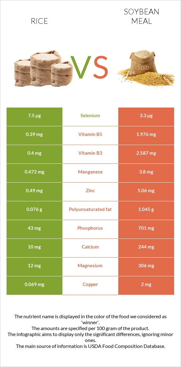 Rice vs Soybean meal infographic