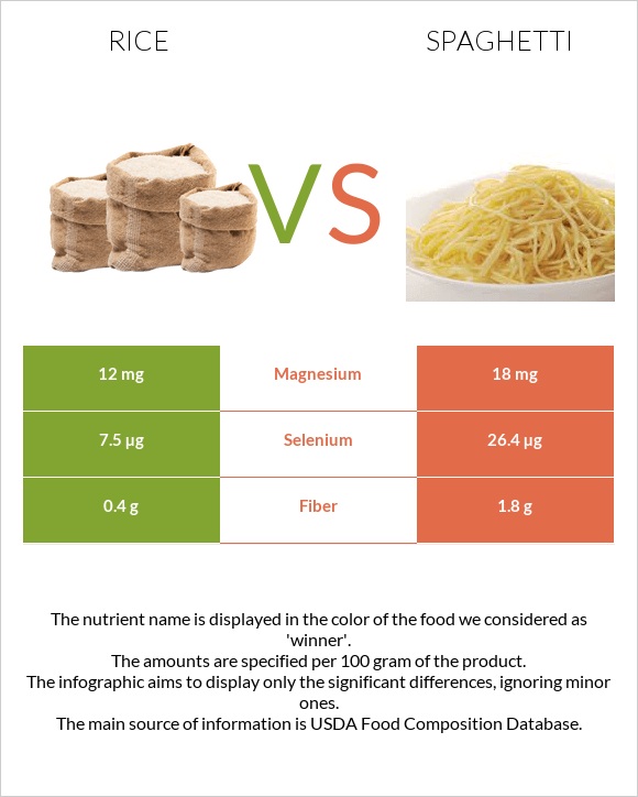 Rice vs Spaghetti infographic