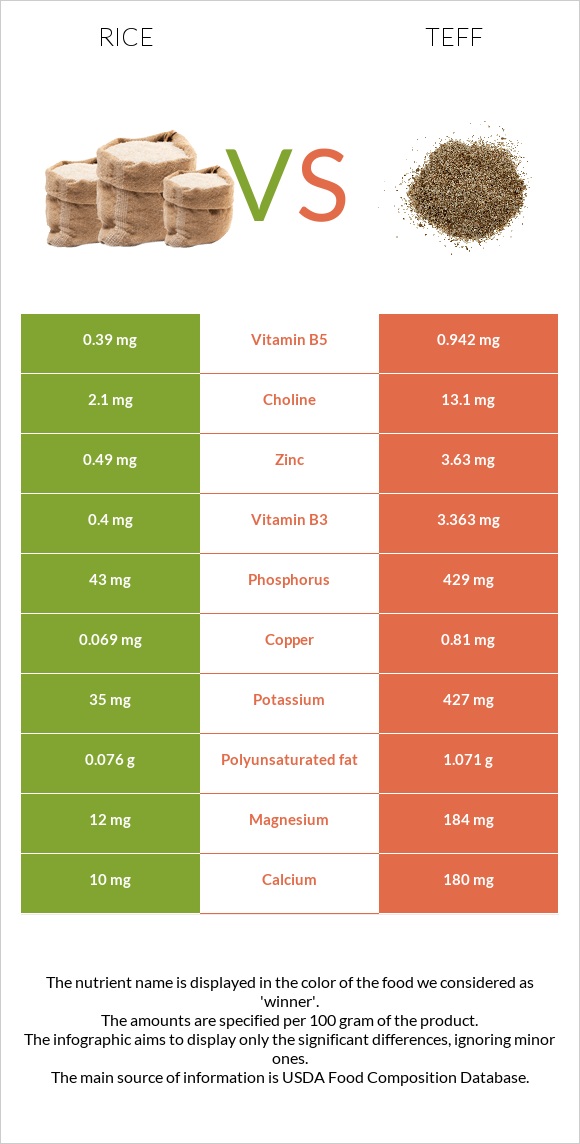 Rice vs Teff infographic