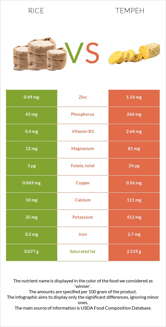 Rice vs Tempeh infographic