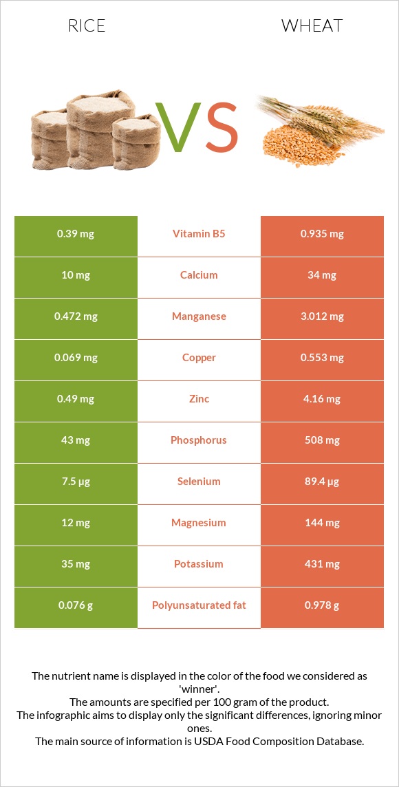 Rice vs Wheat infographic
