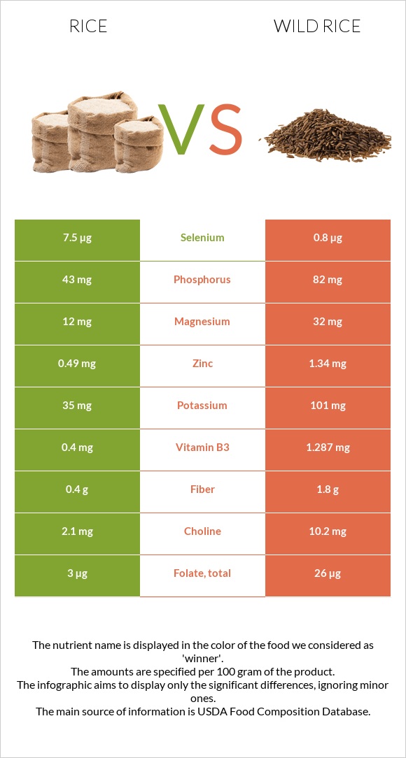 Rice vs Wild rice infographic