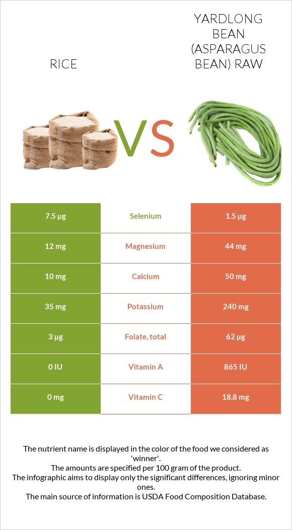 Rice vs Yardlong bean (Asparagus bean) raw infographic