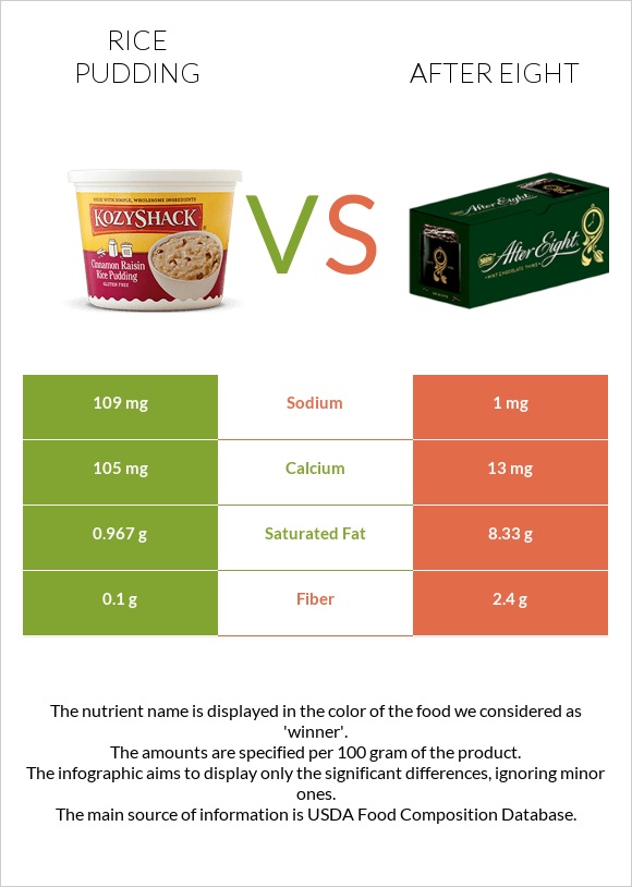 Rice pudding vs After eight infographic