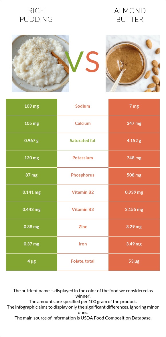 Rice pudding vs Almond butter infographic