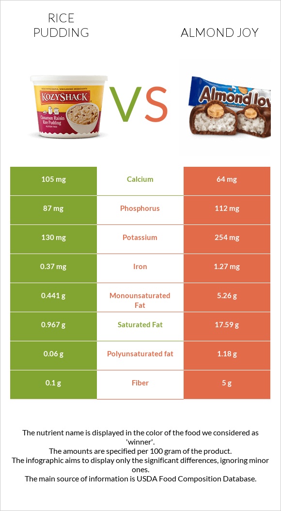 Բրնձով պուդինգ vs Almond joy infographic