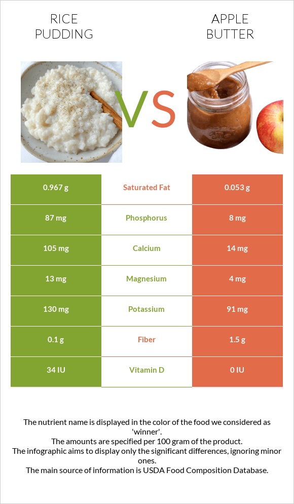 Rice pudding vs Apple butter infographic