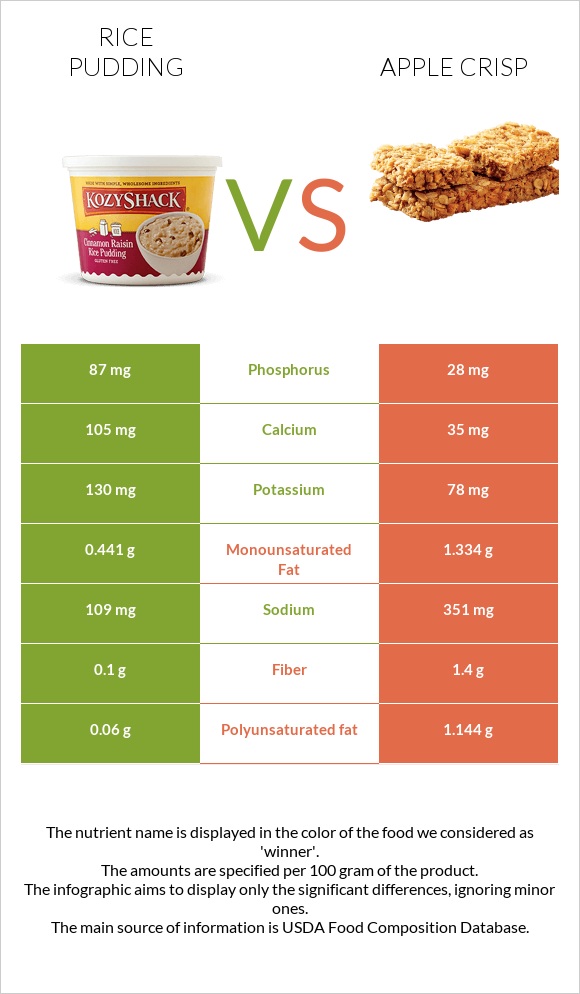 Rice pudding vs Apple crisp infographic