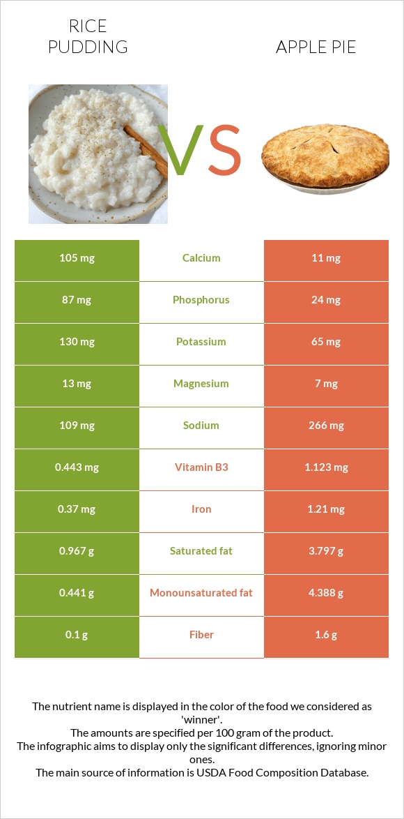Rice pudding vs Apple pie infographic