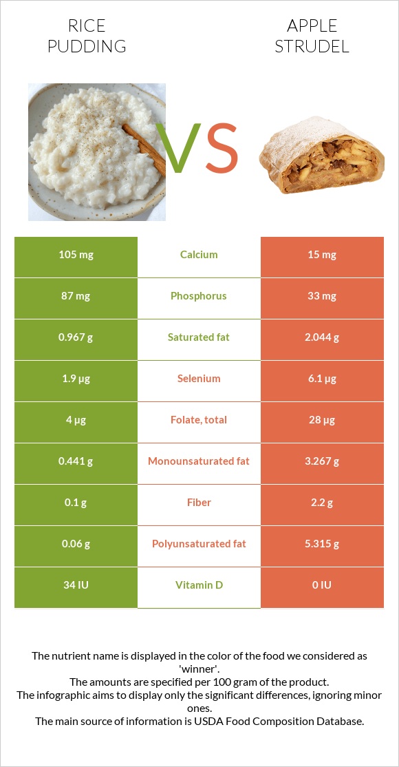 Rice pudding vs Apple strudel infographic