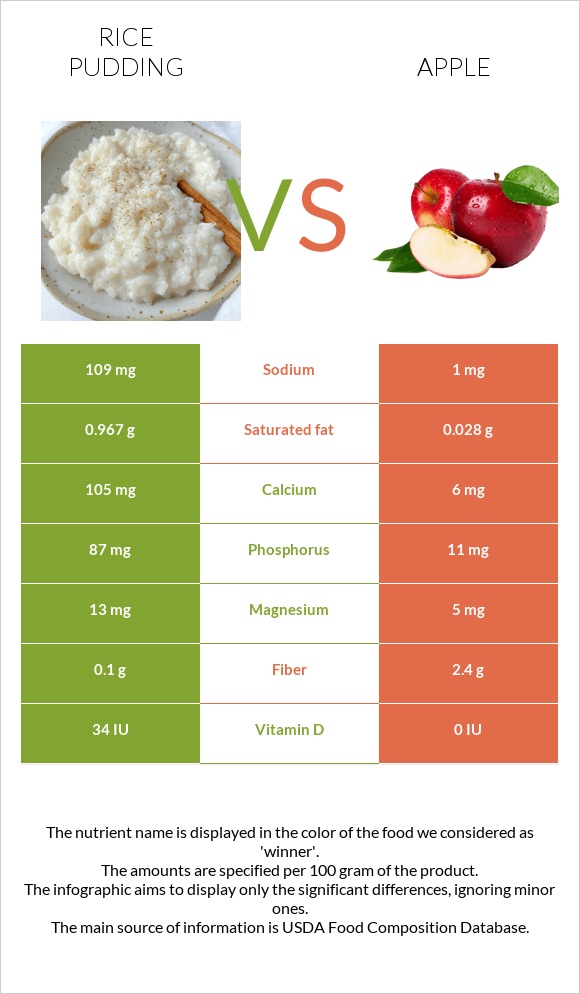 Rice pudding vs Apple infographic