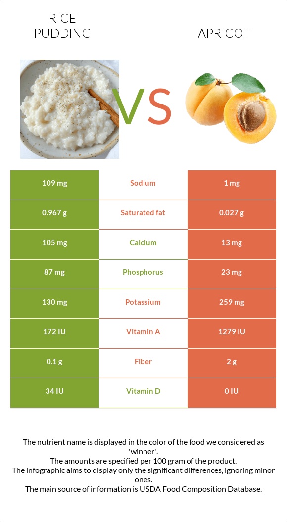 Rice pudding vs Apricot infographic