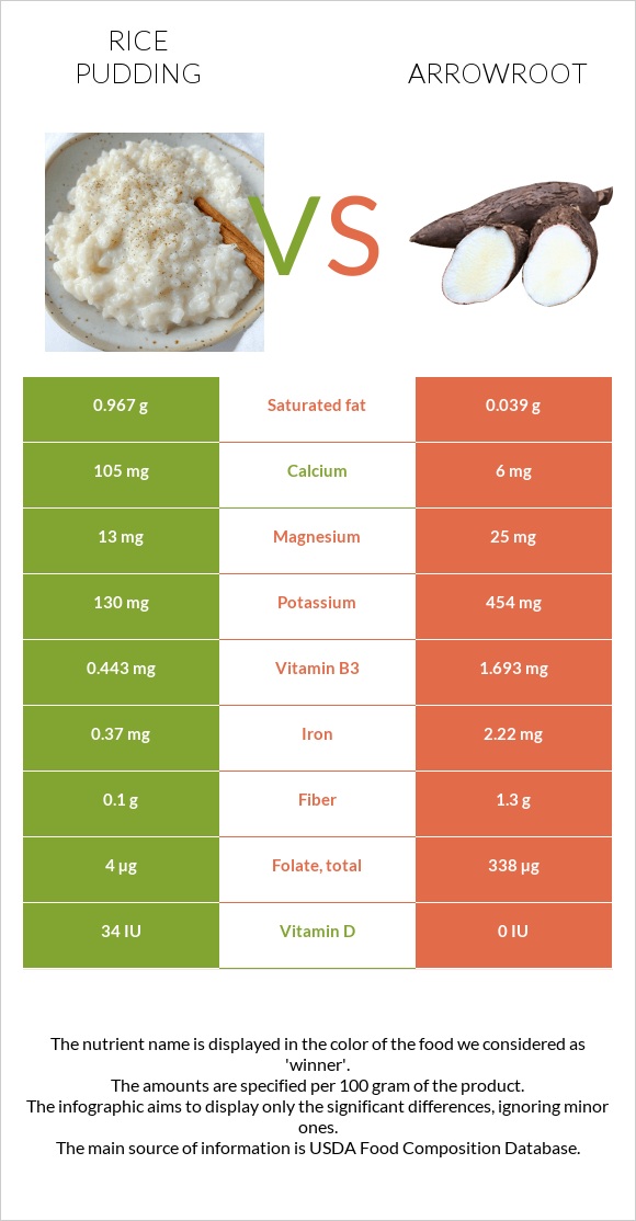 Rice pudding vs Arrowroot infographic