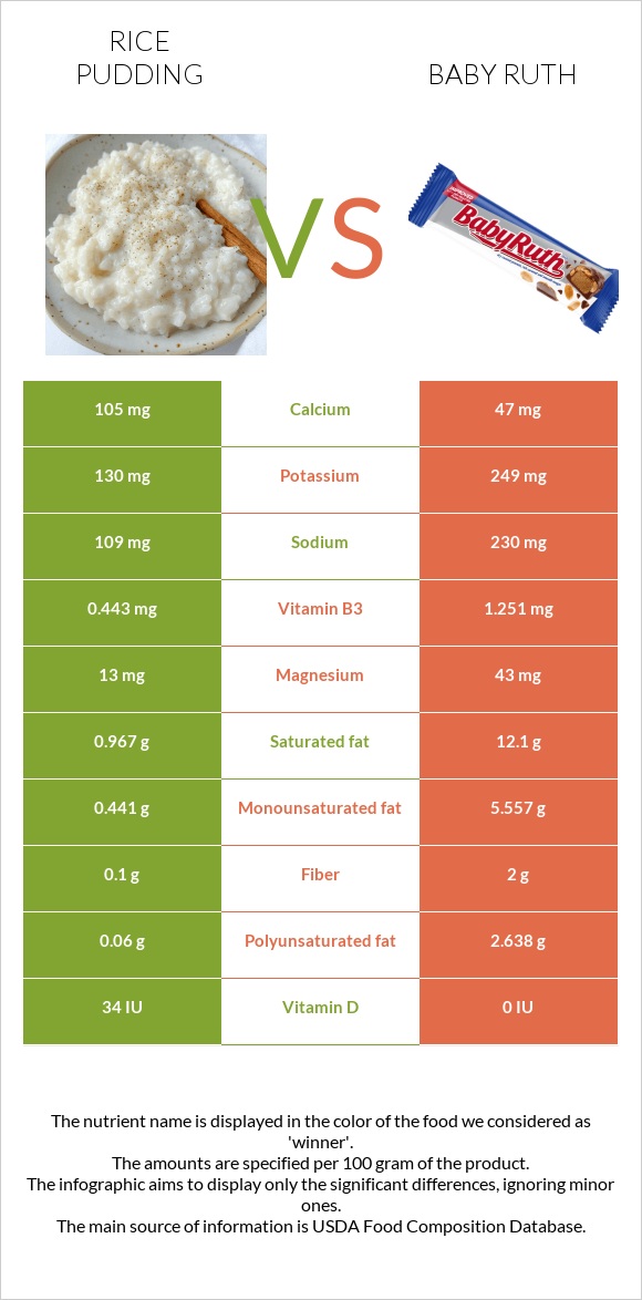 Բրնձով պուդինգ vs Baby ruth infographic