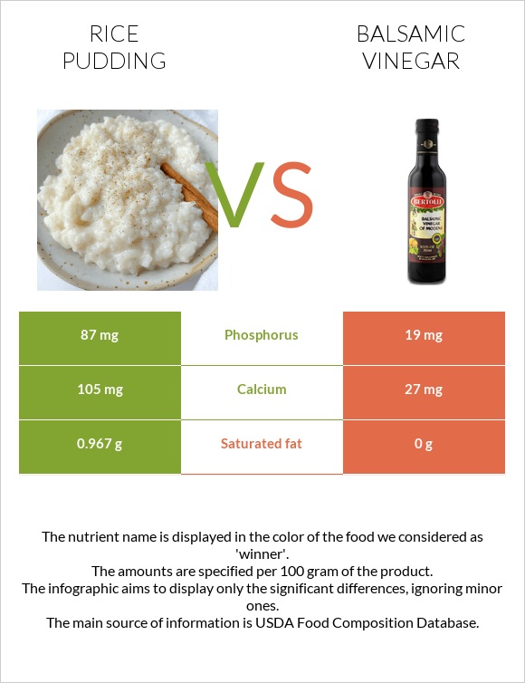 Rice pudding vs Balsamic vinegar infographic