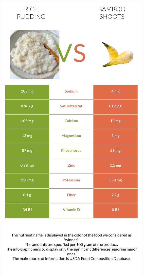 Rice pudding vs Bamboo shoots infographic