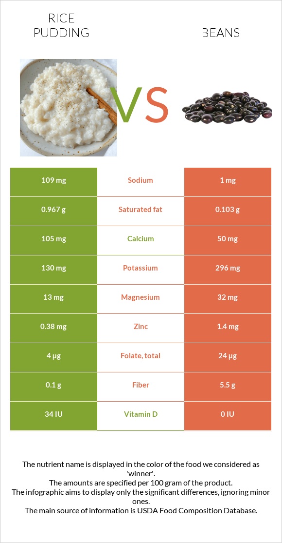 Rice pudding vs Beans infographic