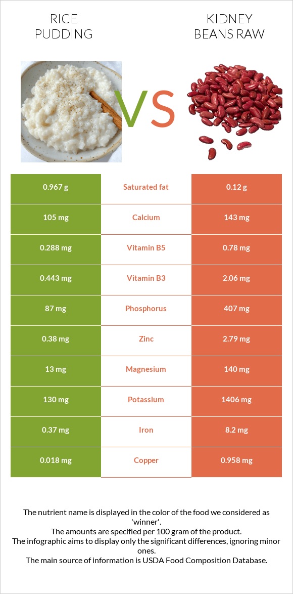 Rice pudding vs Kidney beans raw infographic