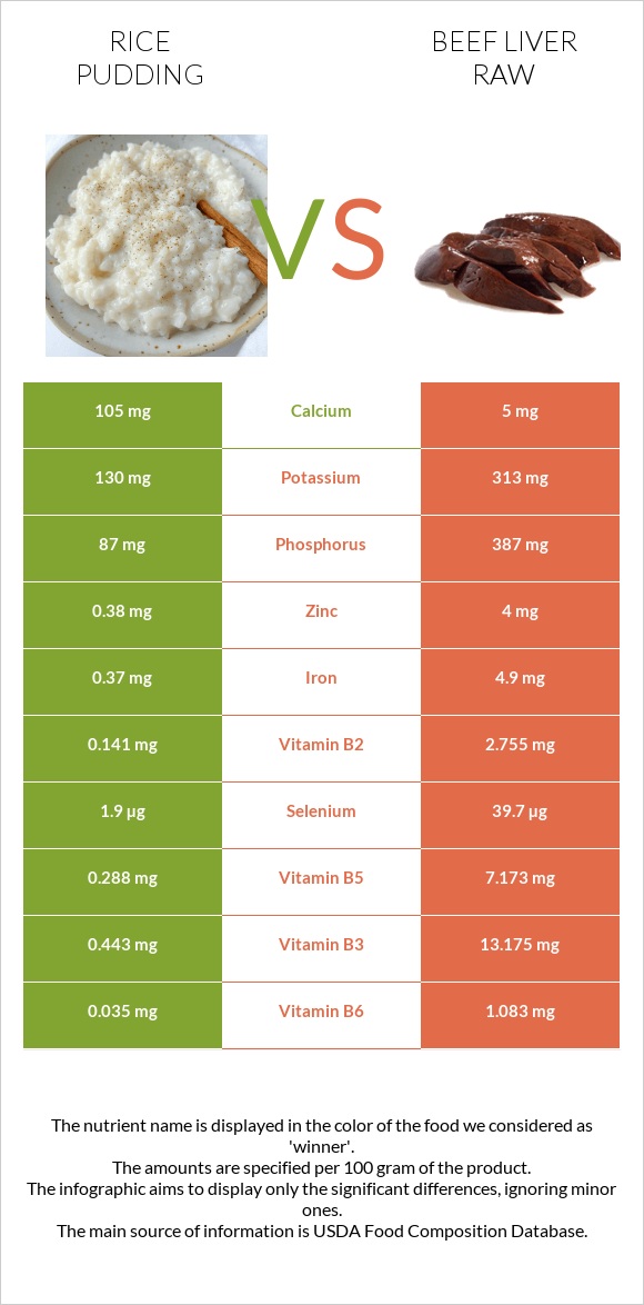 Rice pudding vs Beef Liver raw infographic