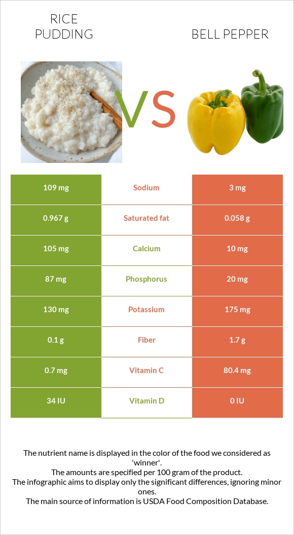 Rice pudding vs Bell pepper infographic