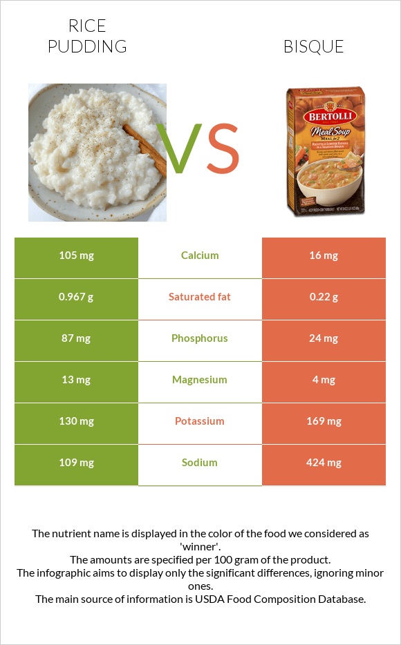 Rice pudding vs Bisque infographic