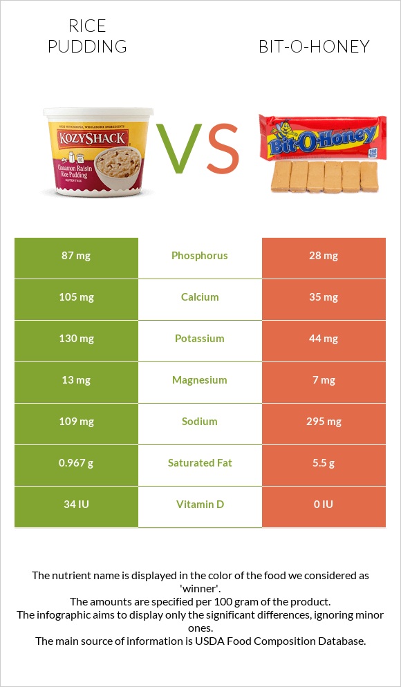 Rice pudding vs Bit-o-honey infographic