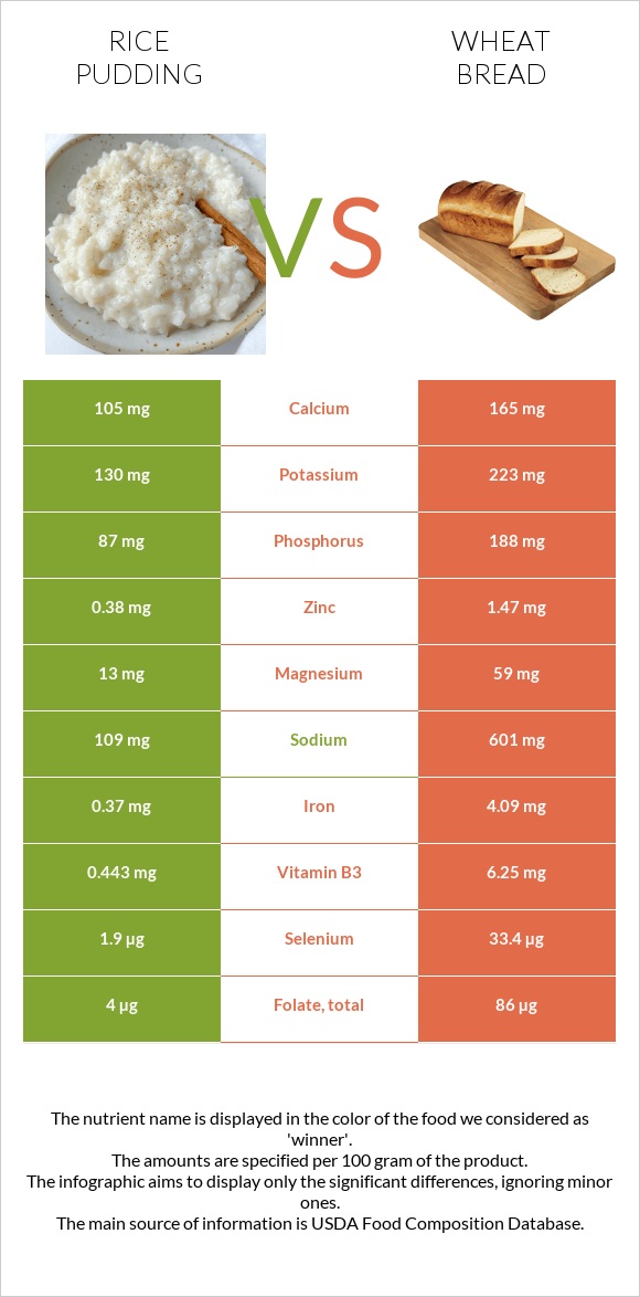 Rice pudding vs Wheat Bread infographic