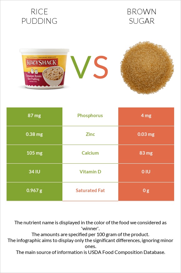 Բրնձով պուդինգ vs Շագանակագույն շաքար infographic