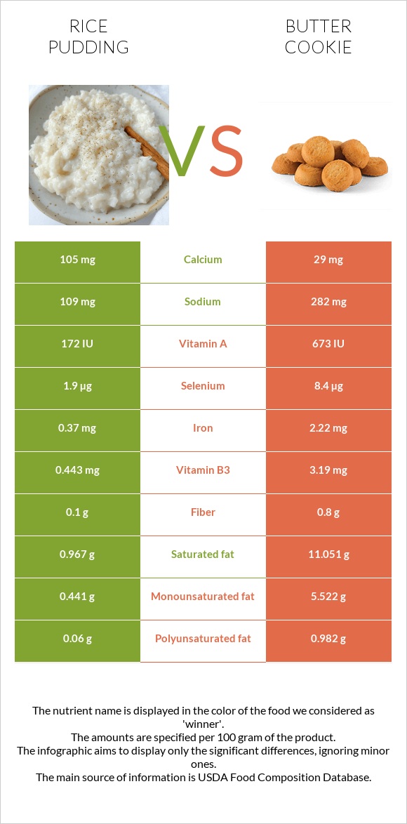 Rice pudding vs Butter cookie infographic