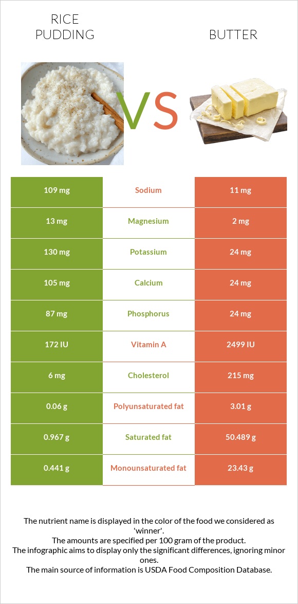 Rice pudding vs Butter infographic