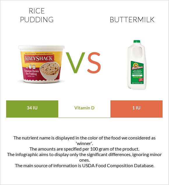 Rice Pudding Vs Buttermilk - In-depth Nutrition Comparison