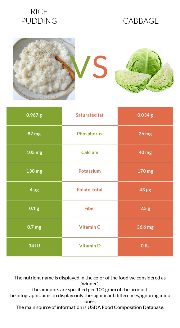 Rice pudding vs Cabbage infographic