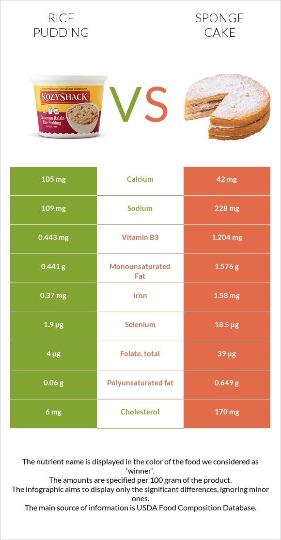 Rice pudding vs Sponge cake infographic
