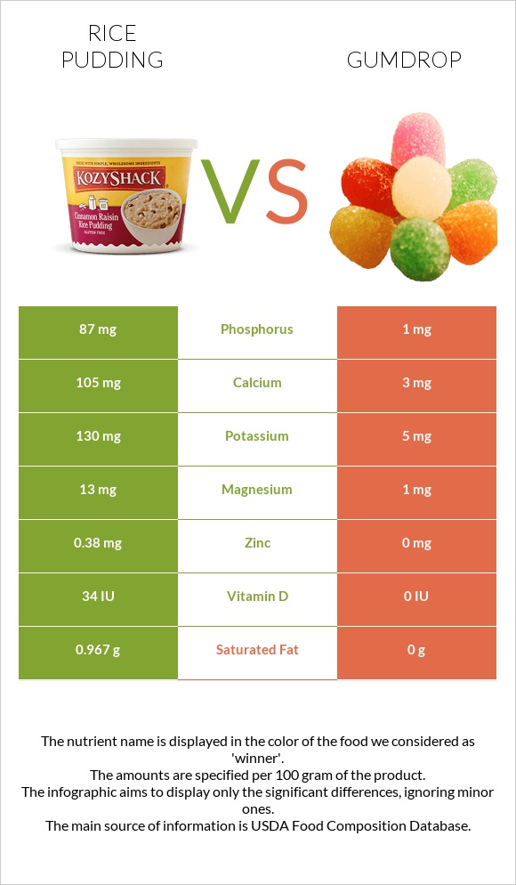 Rice pudding vs Gumdrop infographic
