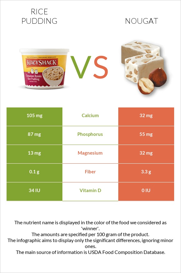 Rice pudding vs Nougat infographic