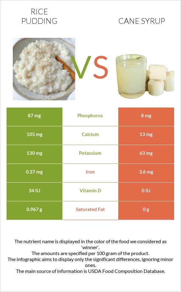 Բրնձով պուդինգ vs Եղեգի օշարակ infographic