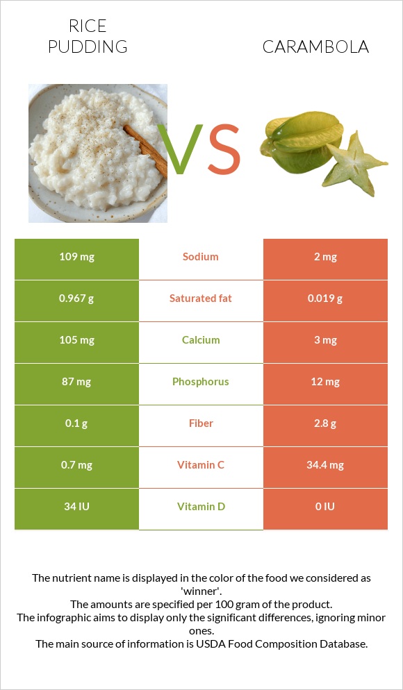 Rice pudding vs Carambola infographic