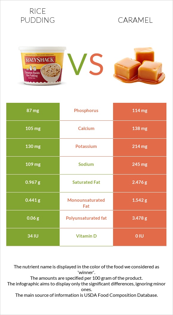 Rice pudding vs Caramel infographic