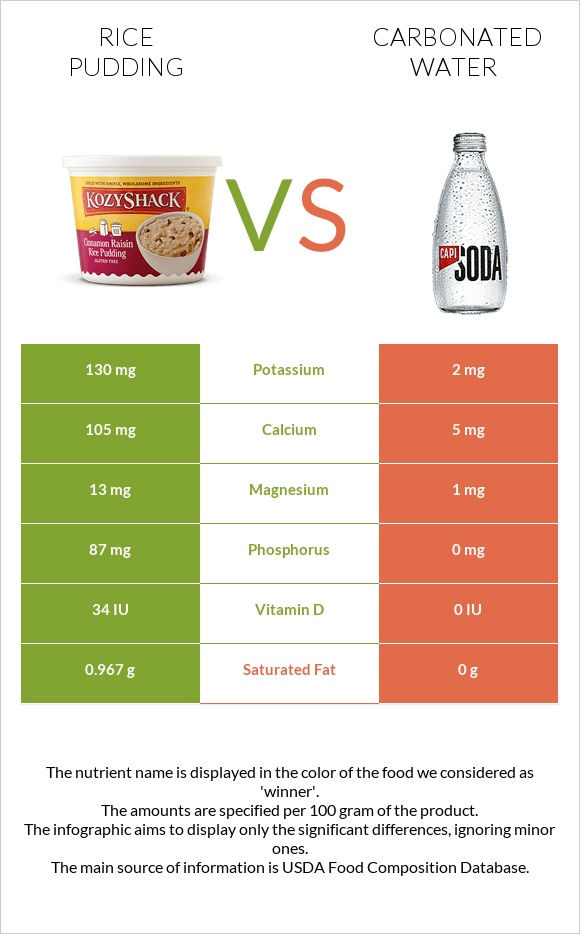 Rice pudding vs Carbonated water infographic