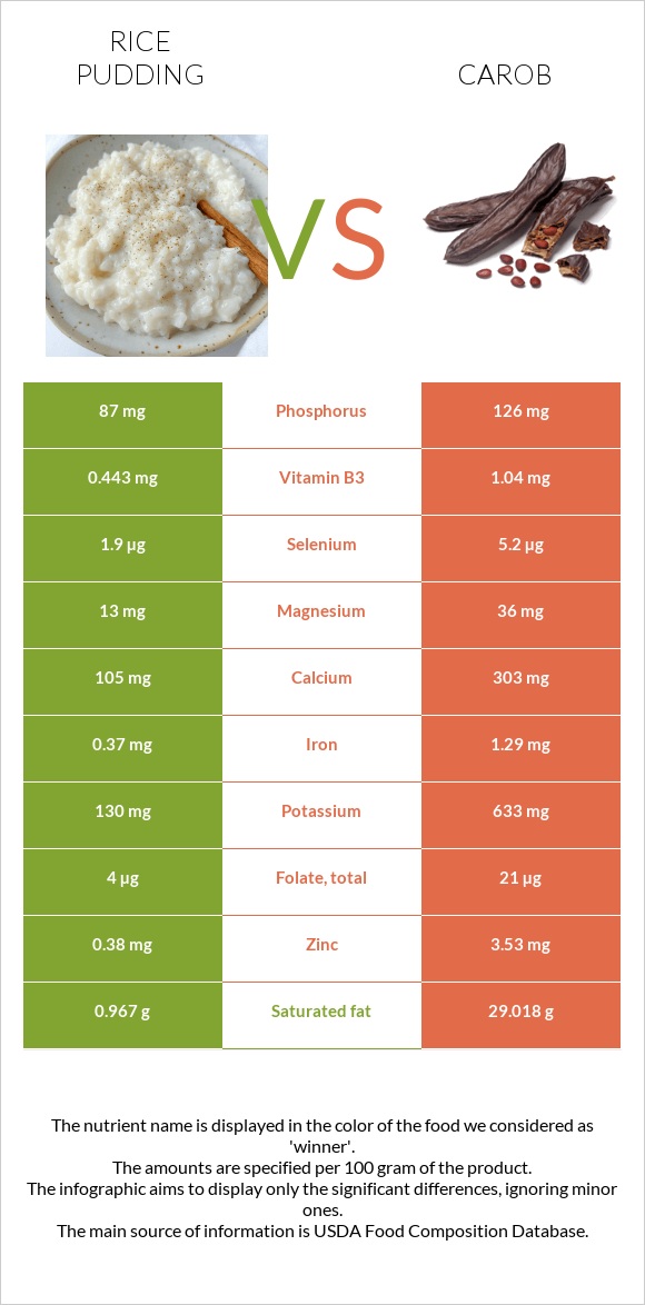 Բրնձով պուդինգ vs Carob infographic